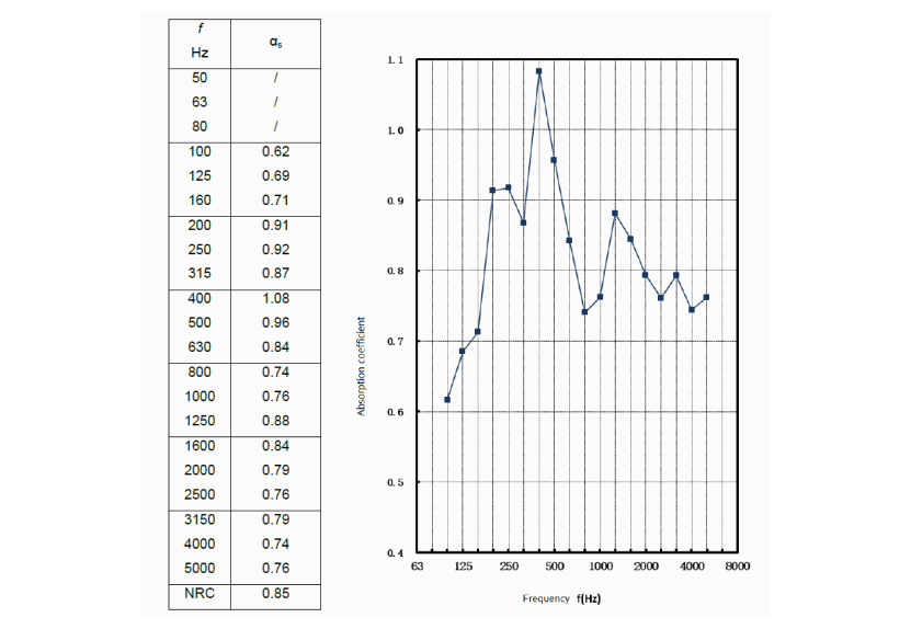 Sound Absorption Chart